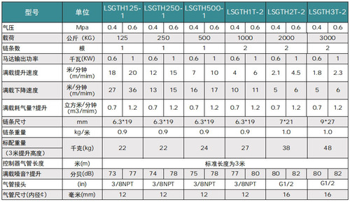 LSGTH型气动葫芦参数一 LSGTH型气动葫芦参数一