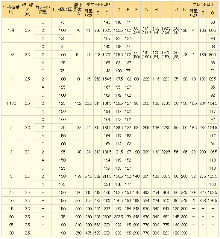 SPEED HGT型手拉葫蘆單軌行車參數(shù)表