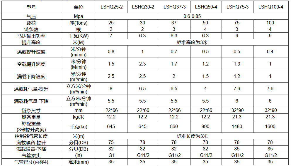 LSHQ型气动葫芦大规格参数 LSHQ型气动葫芦大规格参数