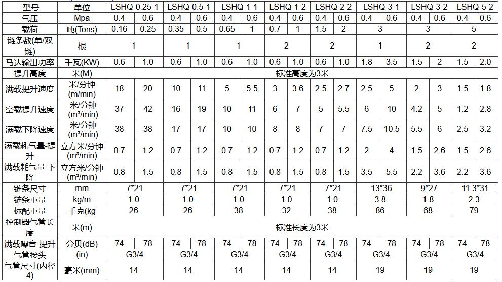 LSHQ型气动葫芦小规格参数 LSHQ型气动葫芦小规格参数