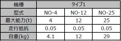 TIRROLLER低位載重滾輪小車參數(shù)表