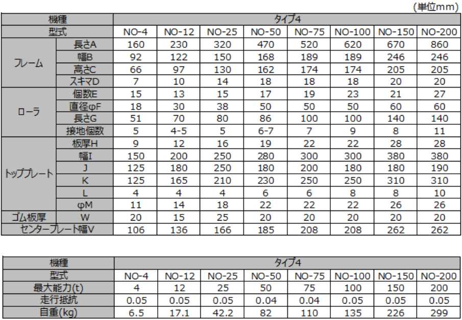 TIRROLLER帶橡膠板載重滾輪小車參數(shù)表