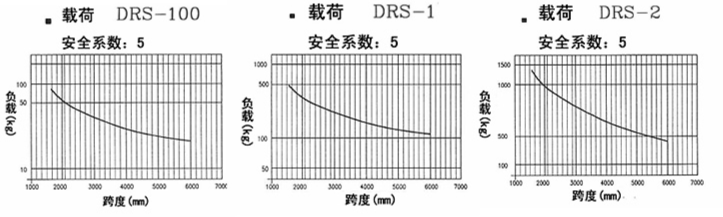 DONGSUNG DRS型懸掛式起重機曲線圖 DONGSUNG DRS型懸掛式起重機曲線圖