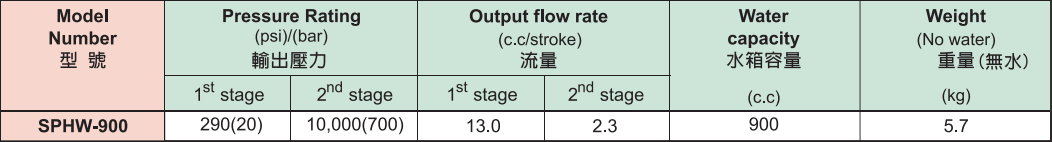 SUNRUN SPHW型手動液壓泵參數(shù)表