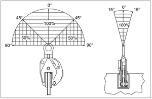 Crosby IPNM10型豎吊無傷鋼板鉗旋轉(zhuǎn)角度示意圖