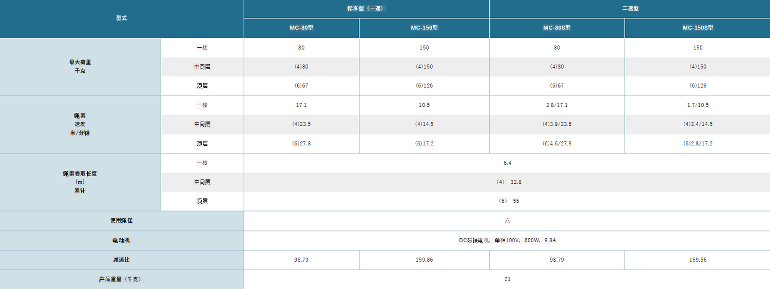 FUJI MC型电动卷扬机参数表 FUJI MC型电动卷扬机参数表