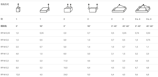 JDT RP-M型旋轉(zhuǎn)吊環(huán)參數(shù)表二