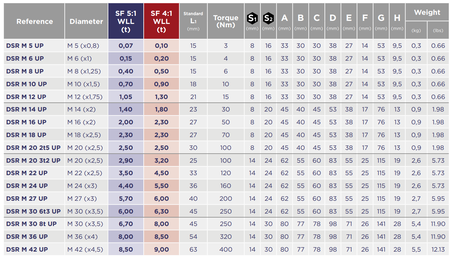 CODIPRO DSR M型旋轉(zhuǎn)吊環(huán)參數(shù)表