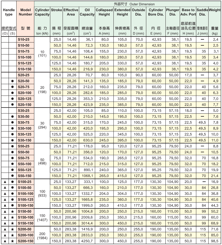 SUNRUN S型分離式液壓千斤頂參數(shù)表