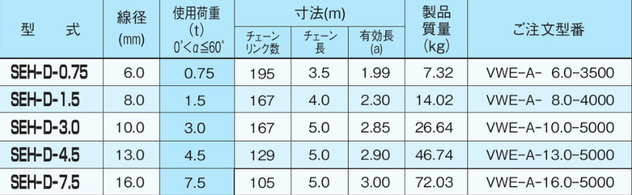 EAGLE CLAMP SEH-D型鏈條索具（雙腿型）參數(shù)表