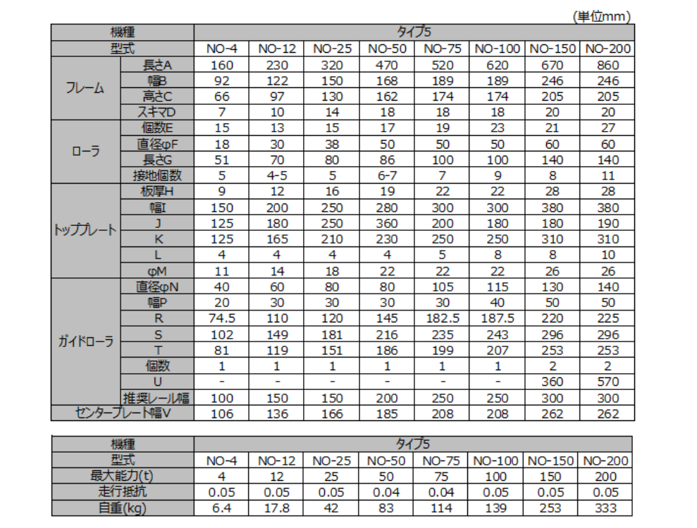 TIRROLLER單側(cè)導(dǎo)向輪型載重滾輪小車參數(shù)表