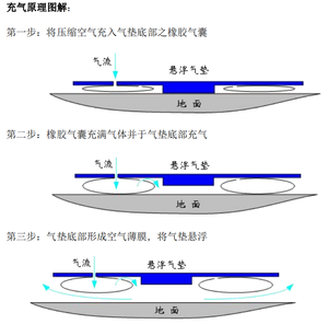 气垫搬运车工作原理